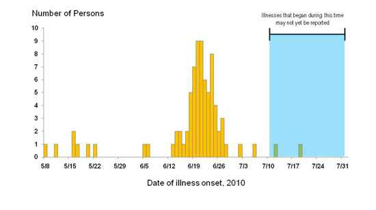 Persons infected with the outbreak strain of Salmonella Baildon, by date of illness onset* 