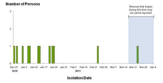 Final Epi Curve: Persons infected with the outbreak strain of Salmonella Hadar, by date of isolation