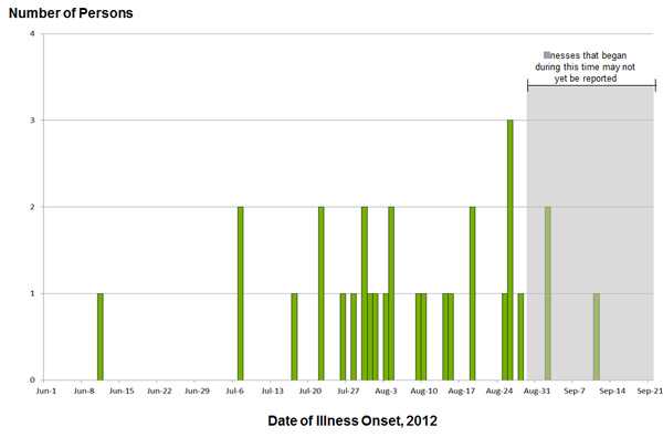 September 24, 2012 Epi Curves: Persons infected with the outbreak strain of Salmonella Bredeney, by date of illness onset