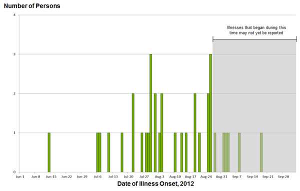 October 3, 2012 Epi Curves: Persons infected with the outbreak strain of Salmonella Bredeney, by date of illness onset