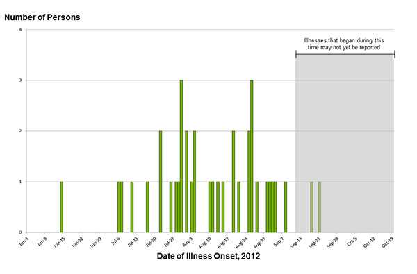 October 24, 2012 Epi Curve: Persons infected with the outbreak strain of Salmonella Bredeney, by date of illness onset