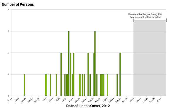 November 7, 2012 Epi Curve: Persons infected with the outbreak strain of Salmonella Bredeney, by date of illness onset
