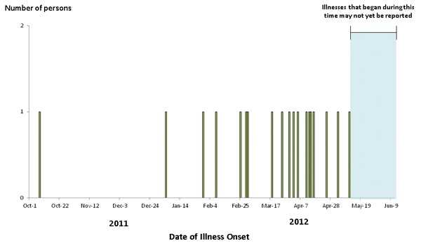 Epi Curve June 11, 2012: Persons infected with the outbreak strain of Salmonella Infantis, by date of illness onset