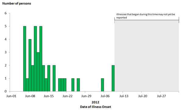 July 30, 2012 Epi Curves: Persons infected with the outbreak strain of Salmonella Enteritidis, by date of illness onset