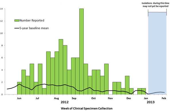 February 14, 2013 Epi Curve: Persons infected with the outbreak strain of Salmonella Heidelberg, by week of clinical specimen collection
