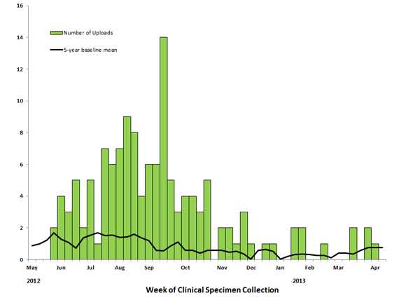 Final Epi Curve: Persons infected with the outbreak strain of Salmonella Heidelberg, by week of clinical specimen collection