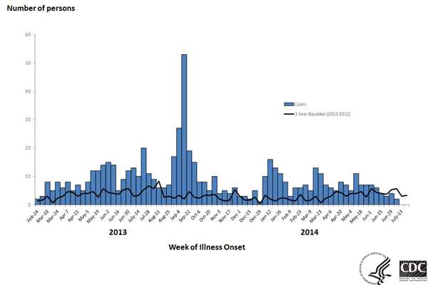 7-31-2014 Epi Curve: Persons infected with the outbreak strain of Salmonella Heidelberg, by date of illness onset