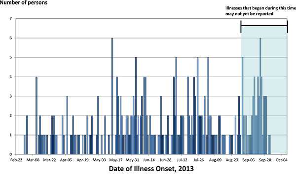 10-7-2013 Epi Curve: Persons infected with the outbreak strain of Salmonella Heidelberg, by date of illness onset