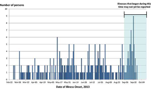 10-11-2013 Epi Curve: Persons infected with the outbreak strain of Salmonella Heidelberg, by date of illness onset