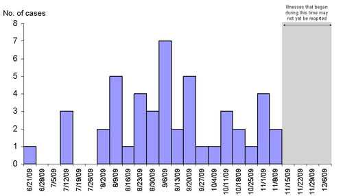 Infections with the outbreak strain of Salmonella Typhimurium, by week of illness onset (n=48 for whom information was reported as of 12/7/09)