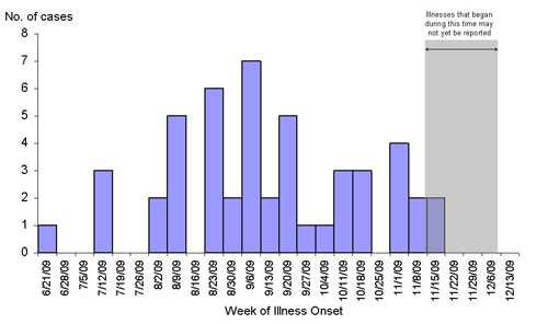 Infections with the outbreak strain of Salmonella Typhimurium, by week of illness onset (n=48 for whom information was reported as of 12/9/09)