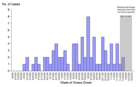 Infections with the outbreak strain of Salmonella Typhimurium, by week of illness onset (n=81 for whom information was reported as of December 21, 2009)