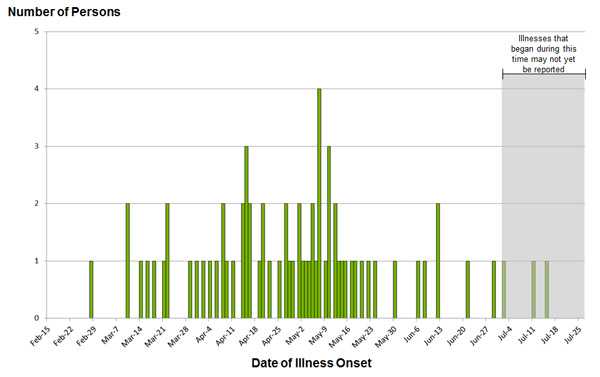 July 26, 2012: Persons infected with the outbreak strain of Salmonella Montevideo, by date of illness onset