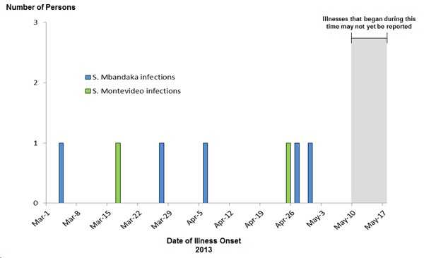 May 22, 2013 Epi Curve: Salmonella Mbandaka, by date of illness onset