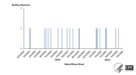 Epi Curve: Persons infected with the outbreak strain of Salmonella Muenchen, by date of illness onset.