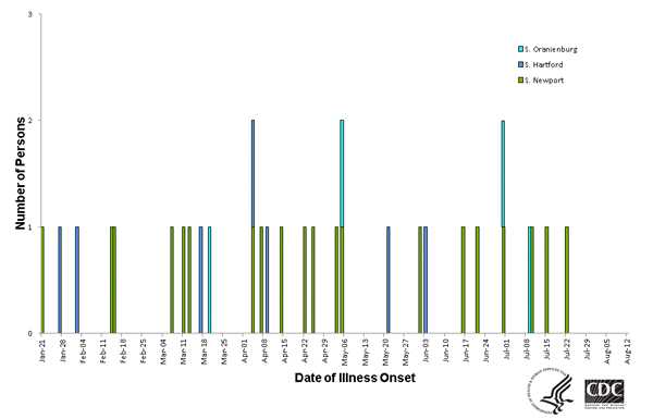 Persons infected with the outbreak strain of Salmonella Newport, by date of illness onset as of August 11, 2014