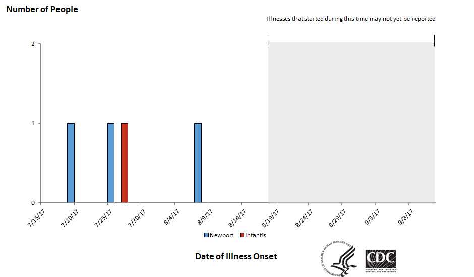People infected with the outbreak strains of Salmonella Newport & Infantis, by date of illness onset*, September 11, 2017