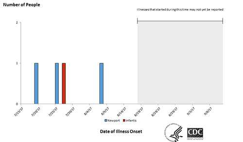 People infected with the outbreak strains of Salmonella Newport & Infantis, by date of illness onset*