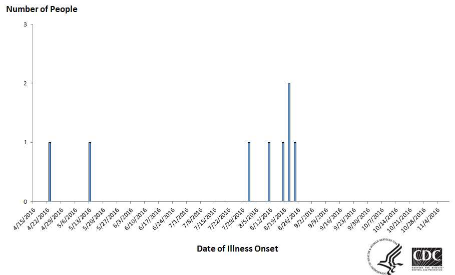 People infected with the outbreak strains of Salmonella Oranienburg, by date of illness onset*, 11-9-2016