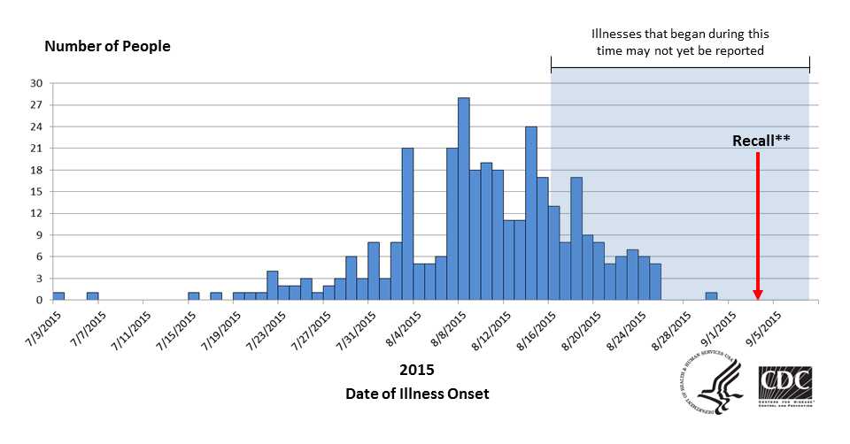 Graph showing People infected with the outbreak strains of Salmonella Poona, by date of illness onset - as of Septmeber 14, 2015