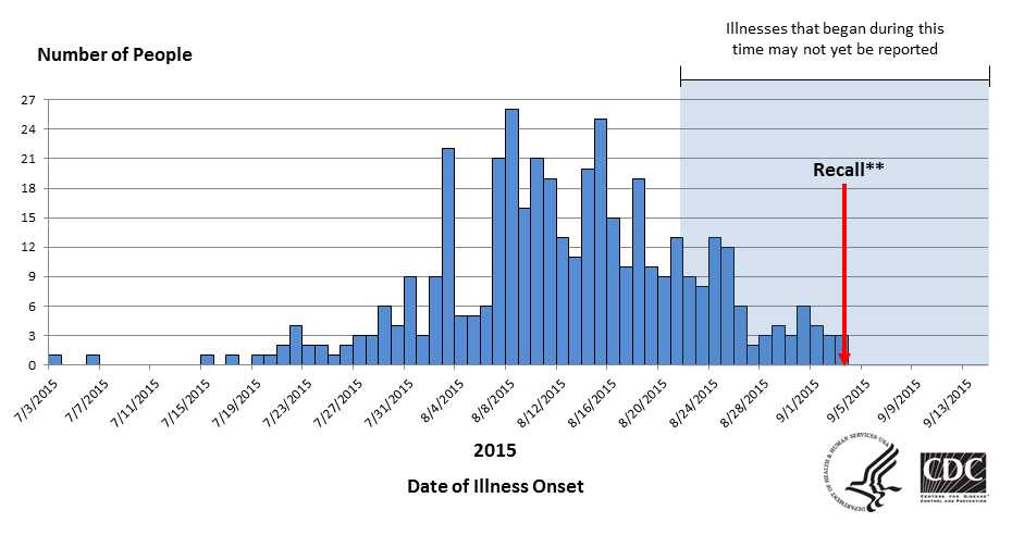 Graph showing People infected with the outbreak strains of Salmonella Poona, by date of illness onset - as of Septmeber 14, 2015