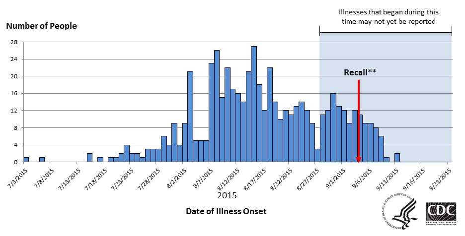 Graph showing People infected with the outbreak strains of Salmonella Poona, by date of illness onset - as of Septmeber 22, 2015