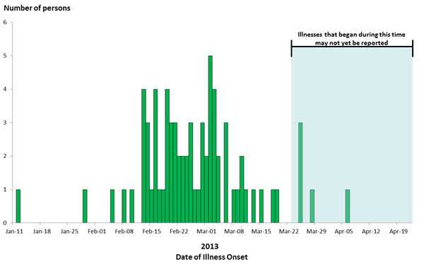 April 24, 2013 Epi Curve: Persons infected with the outbreak strain of Salmonella Saintpaul, by date of illness onset