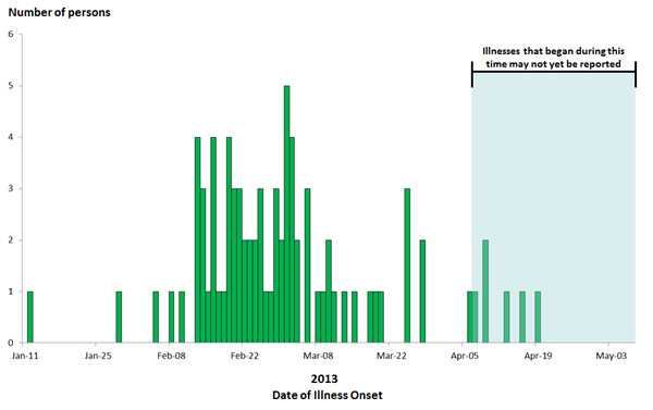 May 8, 2013 Epi Curve: Persons infected with the outbreak strain of Salmonella Saintpaul, by date of illness onset
