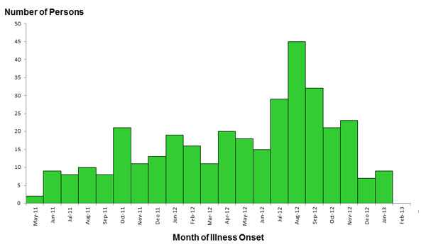Epi Curve: February 11, 2013: Persons infected with the outbreak strains of Salmonella, by date of illness onset