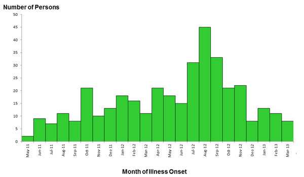 Epi Curve: April 3, 2013: Persons infected with the outbreak strains of Salmonella, by date of illness onset