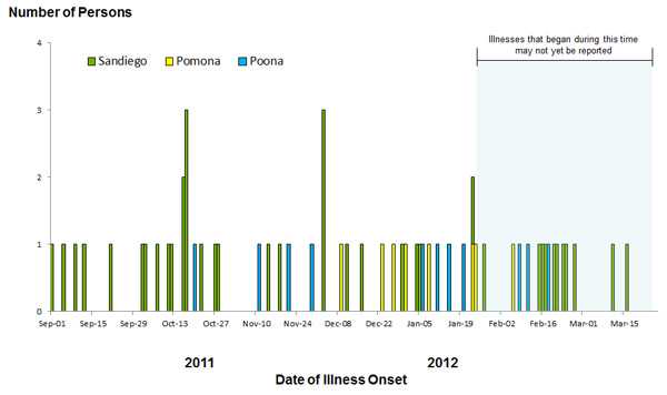 Epi Curve: March 26, 2012: Persons infected with the outbreak strain of Salmonella, by date of illness onset