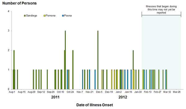 Epi Curve: April 4, 2012: Persons infected with the outbreak strain of Salmonella, by date of illness onset