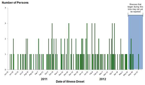 Epi Curve: June 25, 2012: Persons infected with the outbreak strains of Salmonella, by date of illness onset