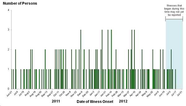 Epi Curve: August 8, 2012: Persons infected with the outbreak strains of Salmonella, by date of illness onset