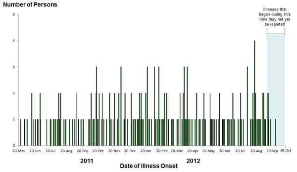 Epi Curve: October 19, 2012: Persons infected with the outbreak strains of Salmonella Sandiego, Salmonella Pomona, and Salmonella Poona, by date of illness onset