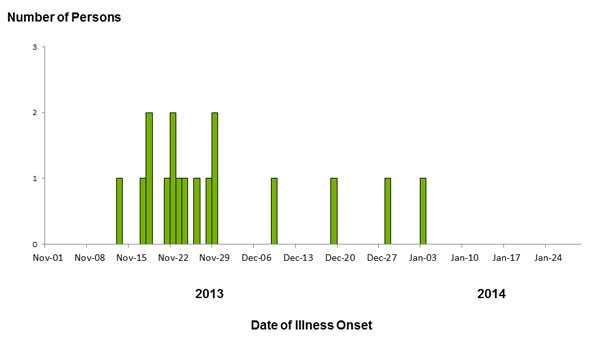 Persons infected with the outbreak strain Salmonella Stanley, by date of illness onset*
