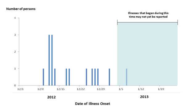 January 24, 2013 Epi Curve: Persons infected with the outbreak strain of Salmonella Typhimurium, by date of illness onset