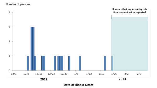 February 13, 2013 Epi Curve: Persons infected with the outbreak strain of Salmonella Typhimurium, by date of illness onset