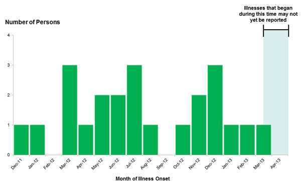 Epi Curve: April 16, 2013--Persons infected with the outbreak strain of Salmonella Typhimurium, by date of illness onset