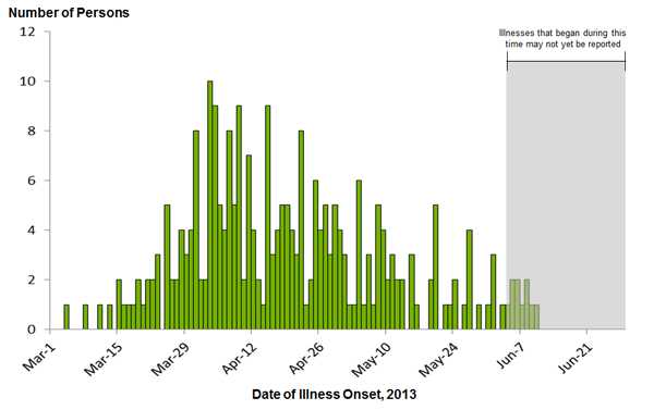 June 28, 2013 Epi Curve: Persons infected with the outbreak strain of Salmonella Typhimurium, by date of illness onset