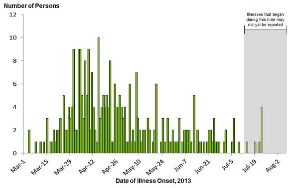 August 9, 2013 Epi Curve: Persons infected with the outbreak strain of Salmonella Typhimurium, by date of illness onset