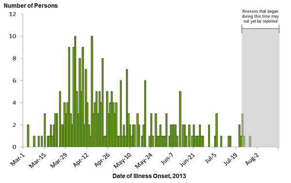 August 19, 2013 Epi Curve: Persons infected with the outbreak strain of Salmonella Typhimurium, by date of illness onset