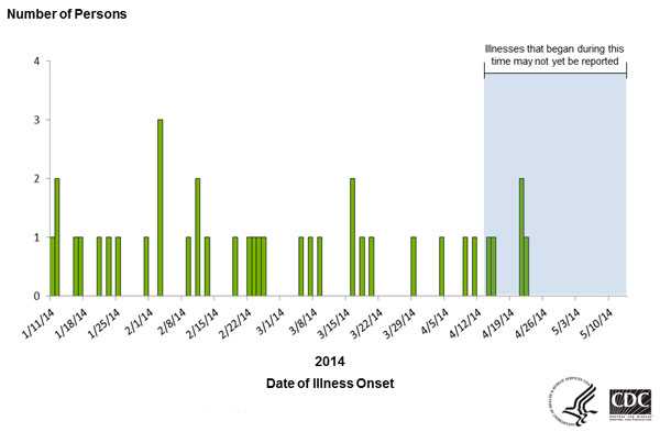 Persons infected with the outbreak strain of Salmonella Typhimurium, by date of illness onset as of May 13, 2014
