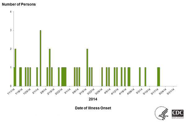 Persons infected with the outbreak strain of Salmonella Typhimurium, by date of illness onset as of June 2, 2014