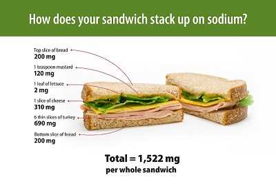 How does your sandwhich stack up on sodium? Top slice of bread can contain 200mg of sodium. 1 teaspoon of mustard can contain 120mg of sodium. 1 leaf of lettuce can contain 2mg of sodium. 1 slice of cheese can contain 310mg of sodium. 6 thin slices of turkey can contain 690mg of sodium. The bottom slice of bread can contain another 200mg of sodium. All of that adds up to 1,522mg of sodium in an entire sandwich.