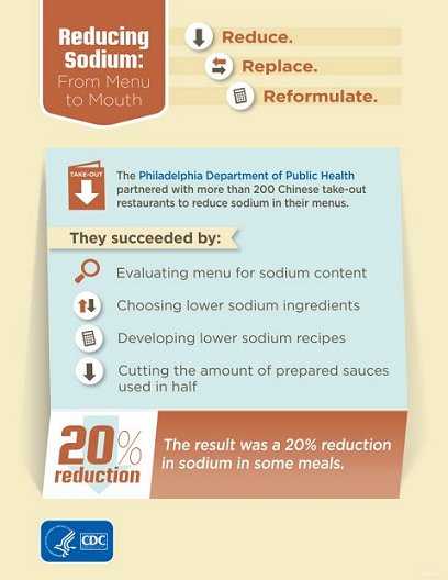 Reduce. Replace. Reformulate. Reducing Sodium: From Menu to Mouth. The Philadelphia Department of Public Health partnered with more than 200 Chinese take-out restaurants to reduce sodium in their menus. They succeeded by: 1. Evaluating menu for sodium content; 2. Choosing lower sodium ingredients; 3. Developing lower sodium recipes; and 4. Cutting the amount of prepared sauces used in half. The result was a 20% reduction in sodium in some meals. Department of Health and Human Services, Centers for Disease Control and Prevention.