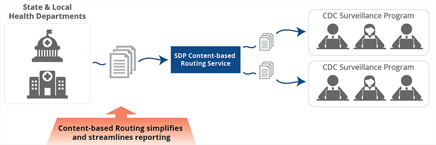 SDP Content-based Routing Service flow to CDC Surveillance Program, simplifying and streamlining reporting
