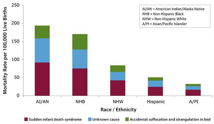 This stacked bar chart shows sudden unexpected infant death (SUID) rates by cause (sudden infant death syndrome, unknown cause, and accidental suffocation and strangulation in bed) and by race/ethnicity in the United States from 2011 through 2014. Further described below.