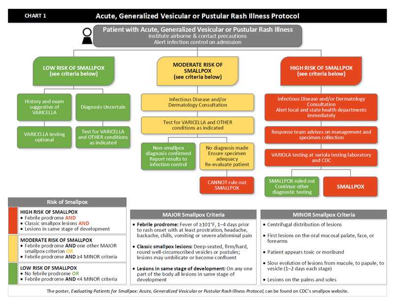 Flow-chart depicting Acute, Generalized Vesicular or Pustular Rash Illness Protocol.
