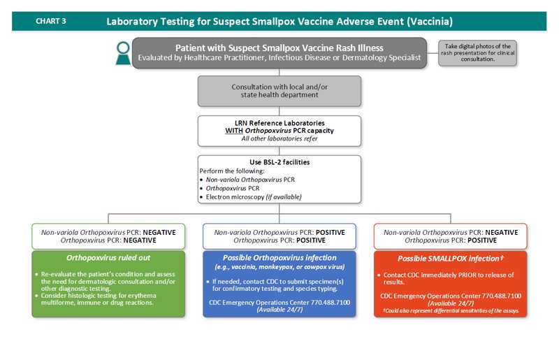 Flow-chart depicting laboratory testing for suspect smallpox vaccine adverse event (vaccinia).